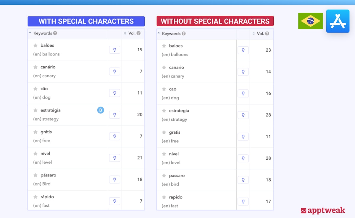 Keyword volume scores with and without special characters